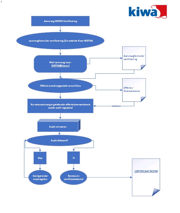 Aanvraag proces WDTM Certificering